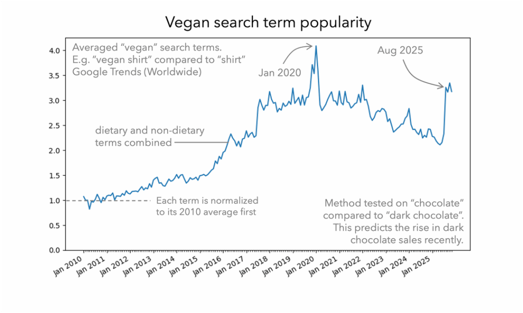 [OC] Vegan search term popularity over 15 years