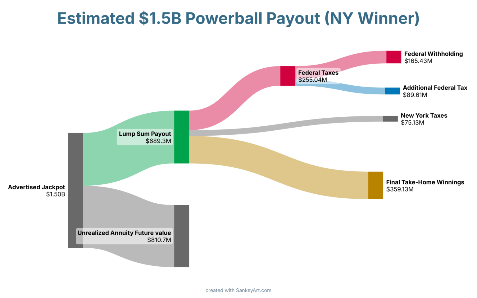[OC] Estimated payout if the $1.50B Powerball Winner is from New York State