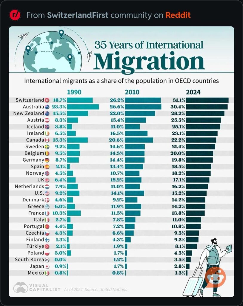 Countries with high migration growth rates