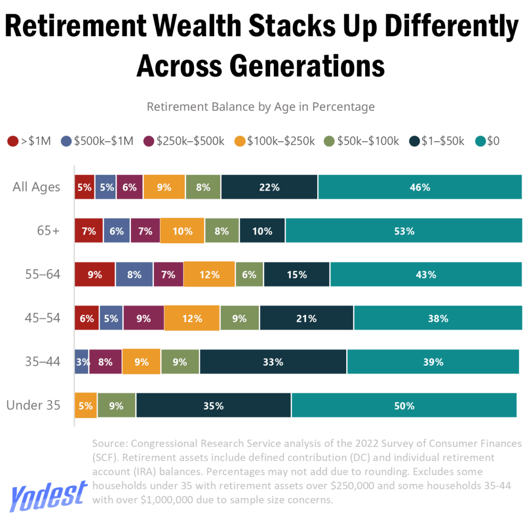 [OC] How Much Has An Average American Saved Up For Retirement - By Age/Generation