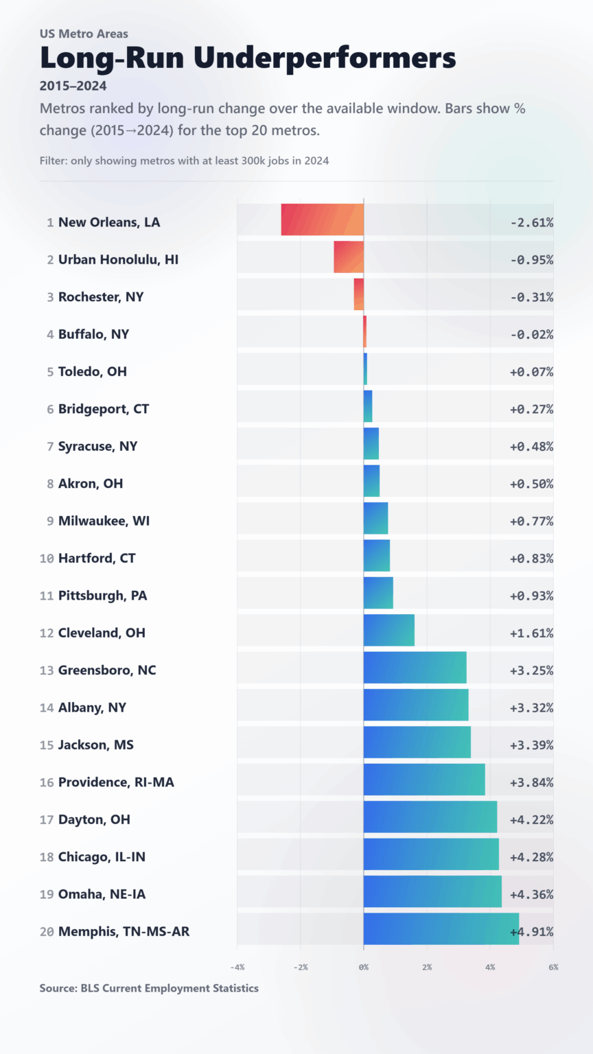 [OC] Job Growth Over the Last Decade: Which Major U.S. Metros Underperformed?