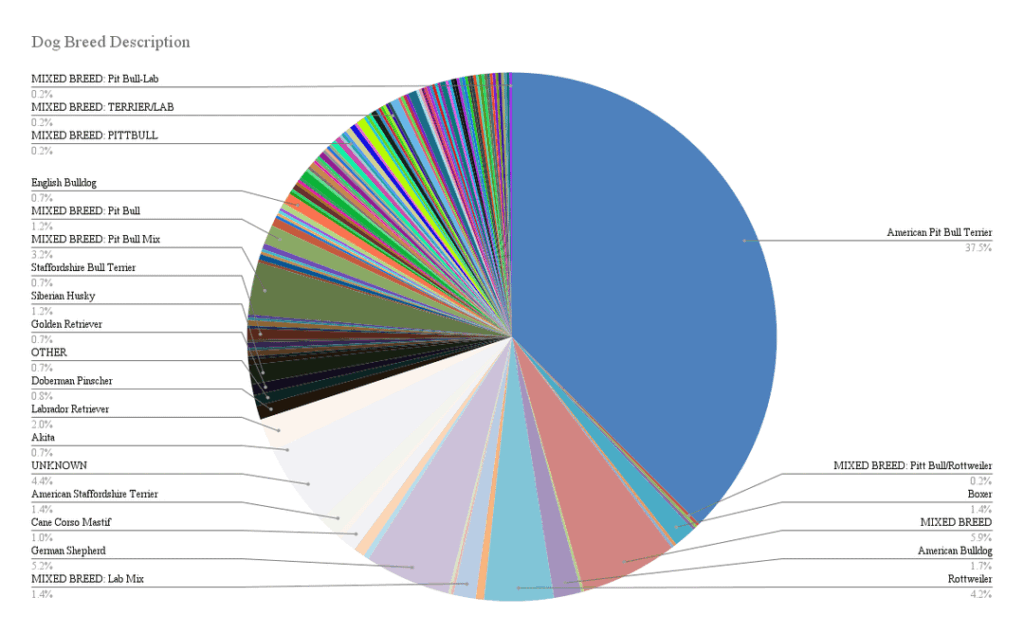 [OC] Visuals illustrating Dangerous Dogs registered in the State of Pennsylvania (December 7th 2025)