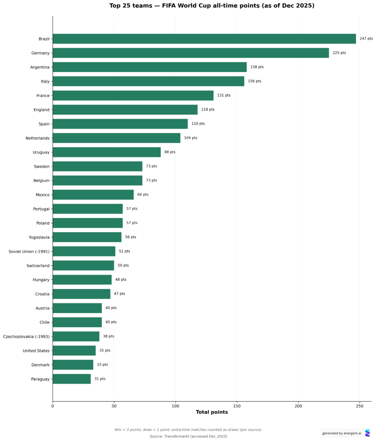 [OC] FIFA World Cup all-time table: Top 25 teams by total points (as of Dec 2025)