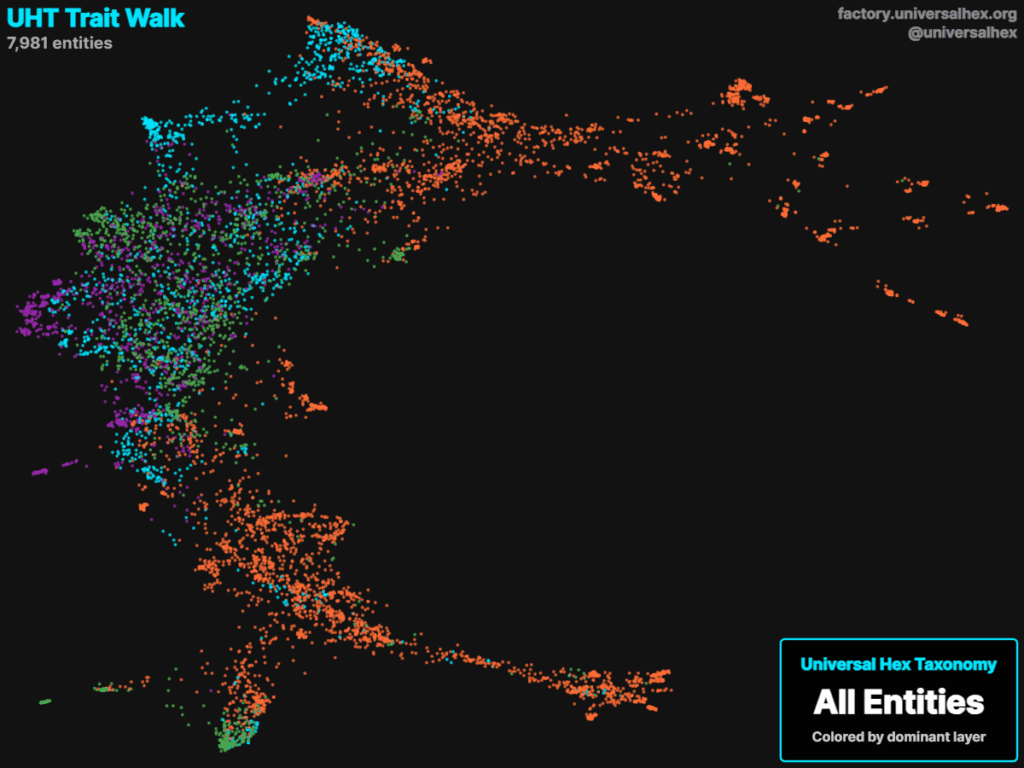 [OC] Showing the distribution of 32 traits on a projection of thousands of diverse concepts