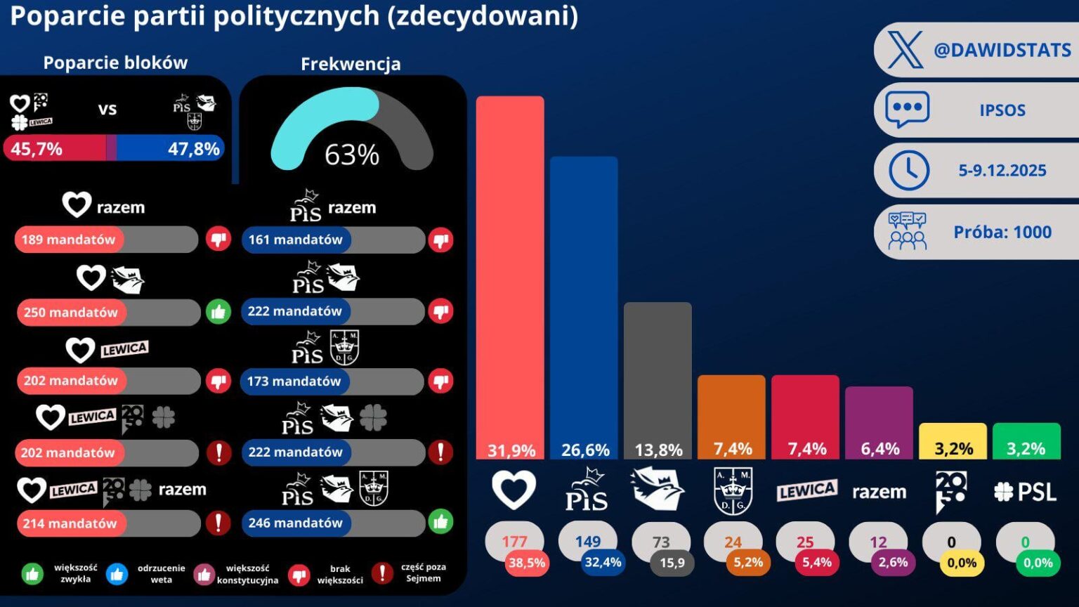 IPSOS survey for Radio Zet 5-9/12/2025