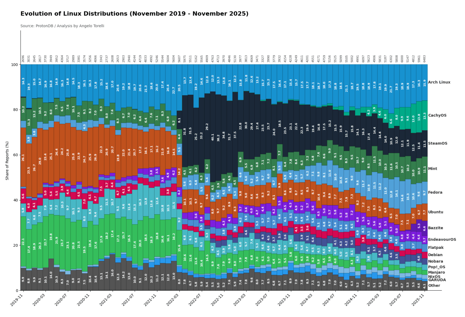 [OC] Popularity of gamer Linux Distros over time
