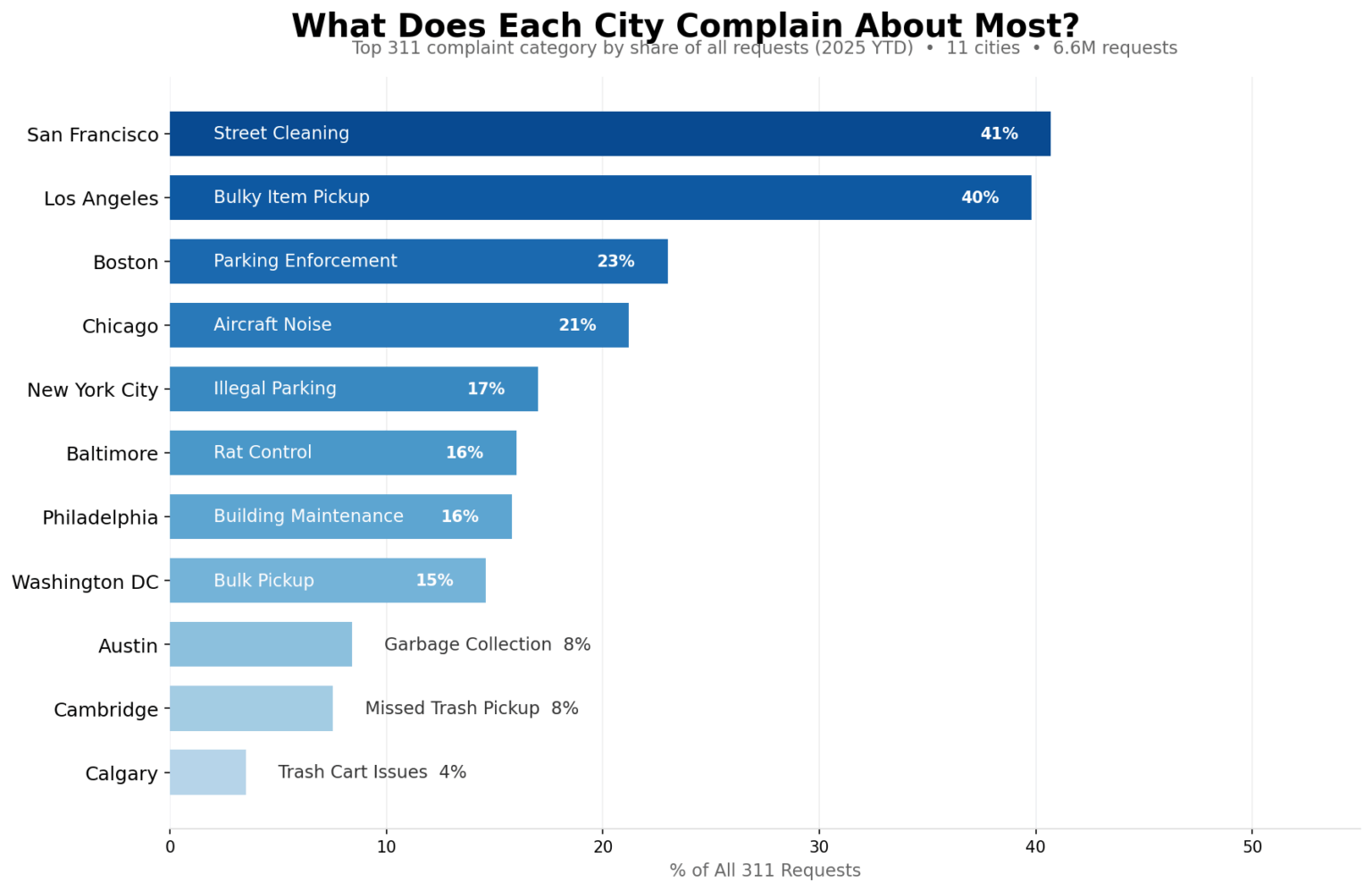 [OC] I analyzed 6.6 million 311 complaints. Here is the top category in each city