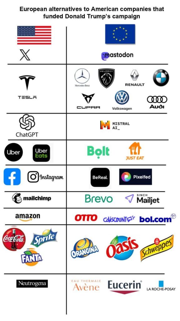 European / global alternatives to American companies that financed Donald Trump's campaign.