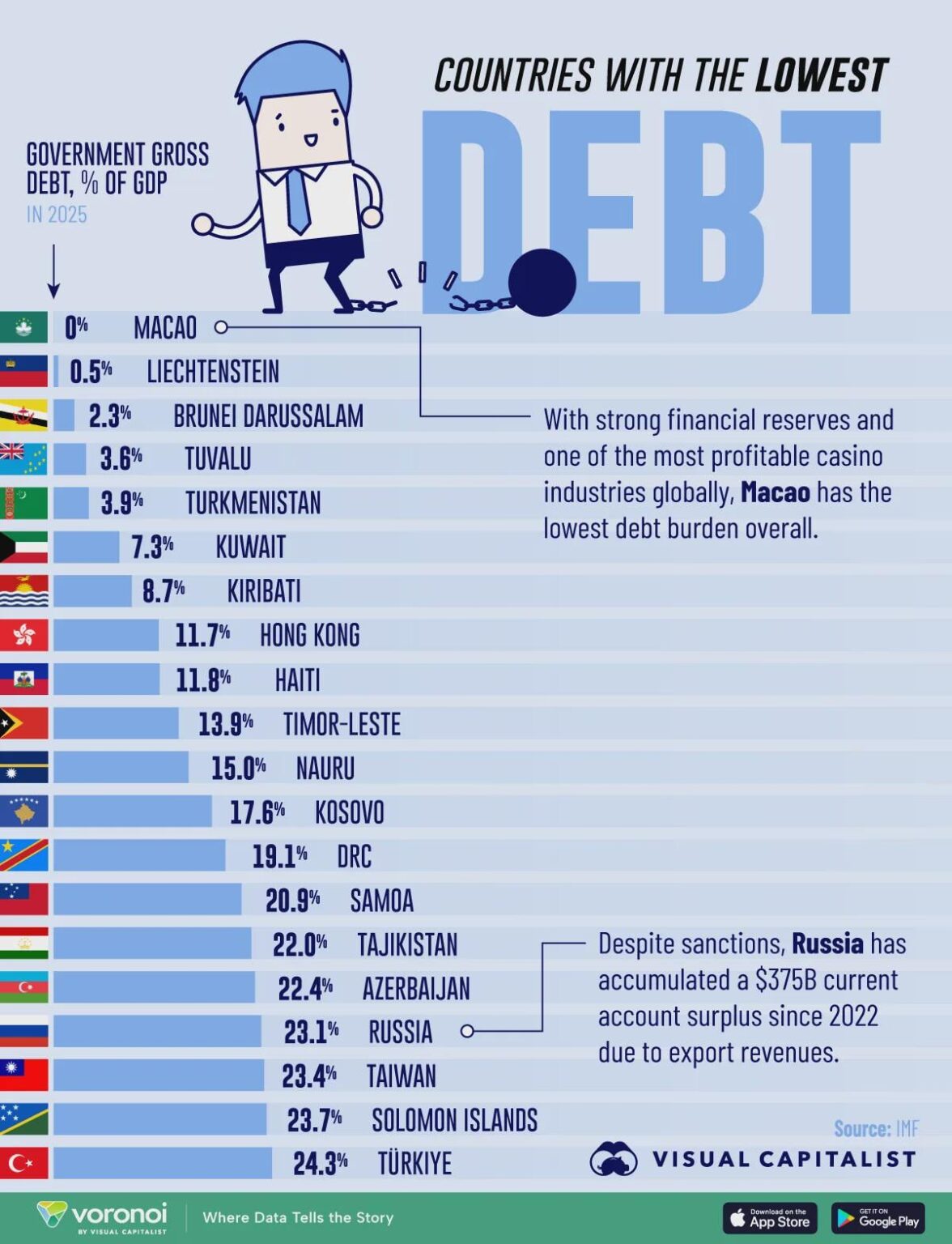 COUNTRIES WITH THE LOWEST DEBT