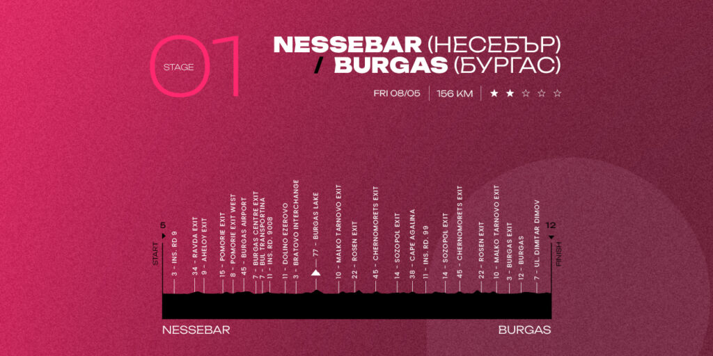 From Nessebar to Burgas: the First Maglia Rosa Belongs to a Sprinter