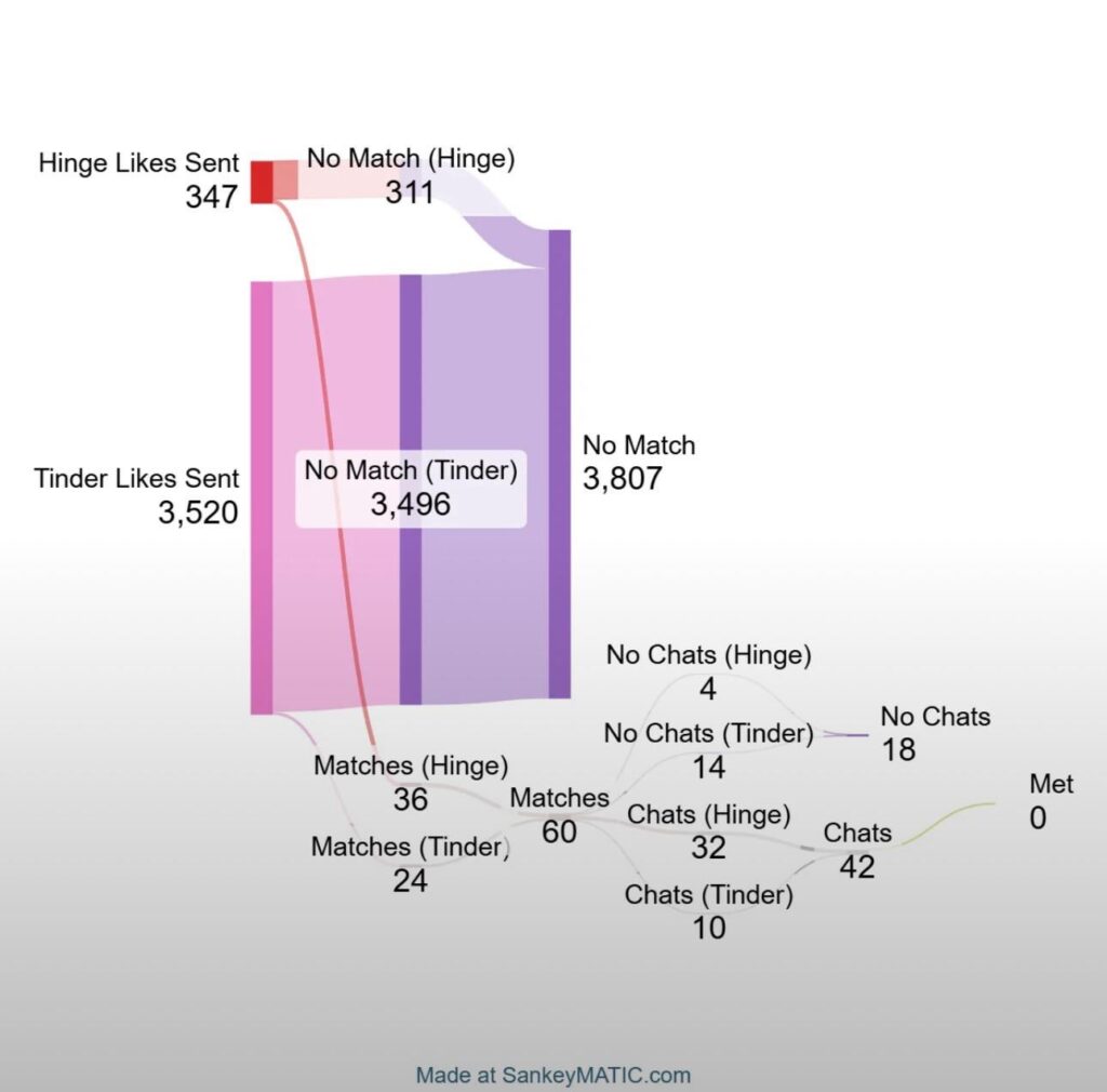 [OC] My dating apps wrapped! My Hinge and Tinder data as a 21 year old living in London