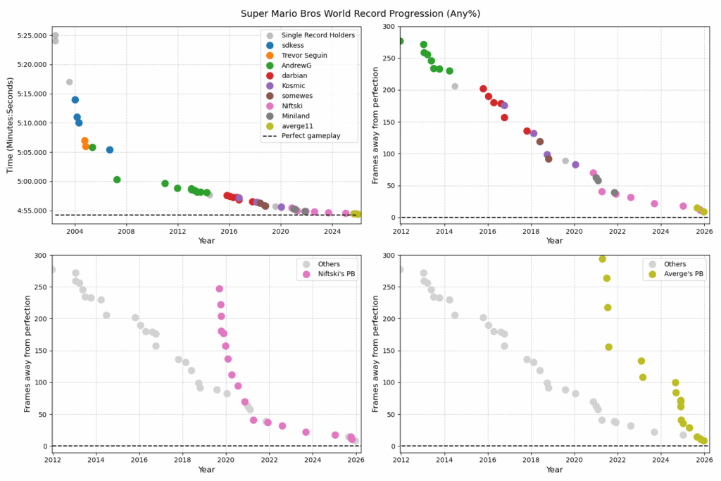 [OC] Super Mario Bros. World Record Progression (Any%)