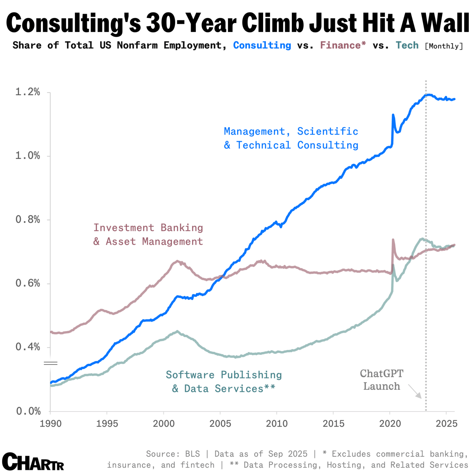 The release of ChatGPT may have almost perfectly top-ticked consulting employment in the United States [OC]