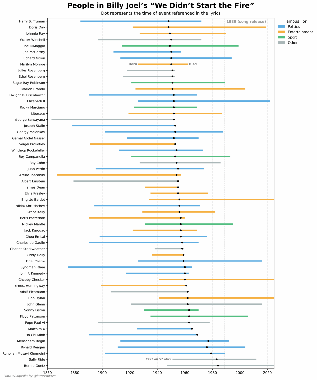 3 People in 'We didn't start the Fire' are still alive. [OC] with some fixes suggested by people here