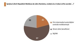 Moldovan citizens want the support provided by Romania to reach the people directly, not through the Government
