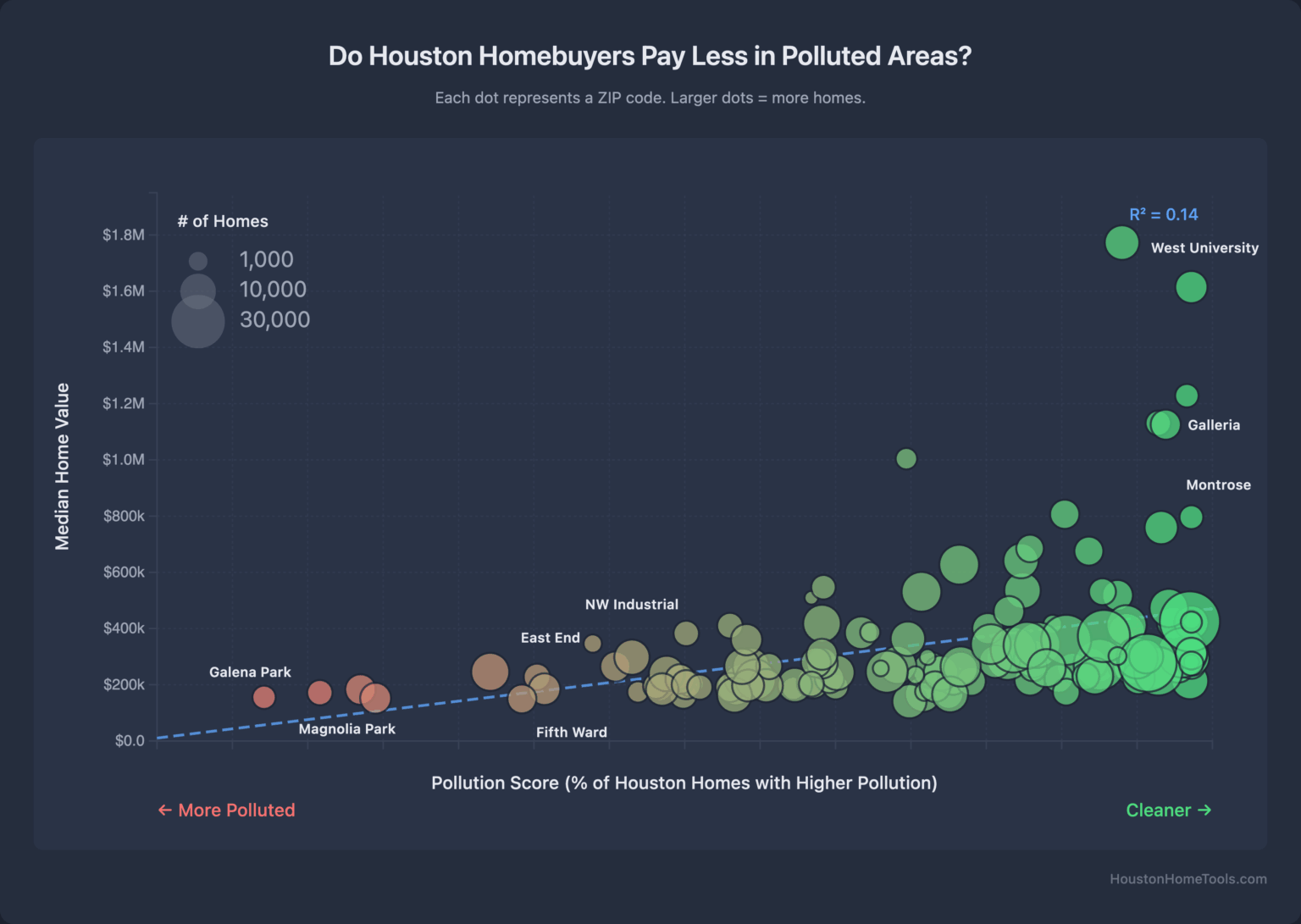 [OC] Pollution levels vs. Home Values across 150+ Houston ZIP codes