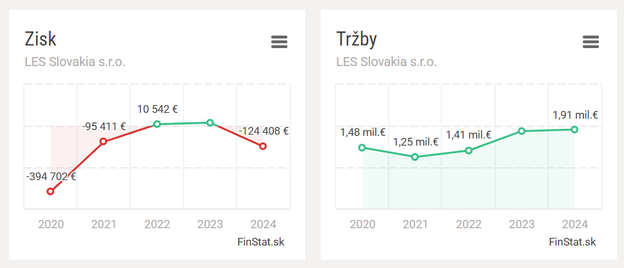 LES Slovakia: profit and revenue