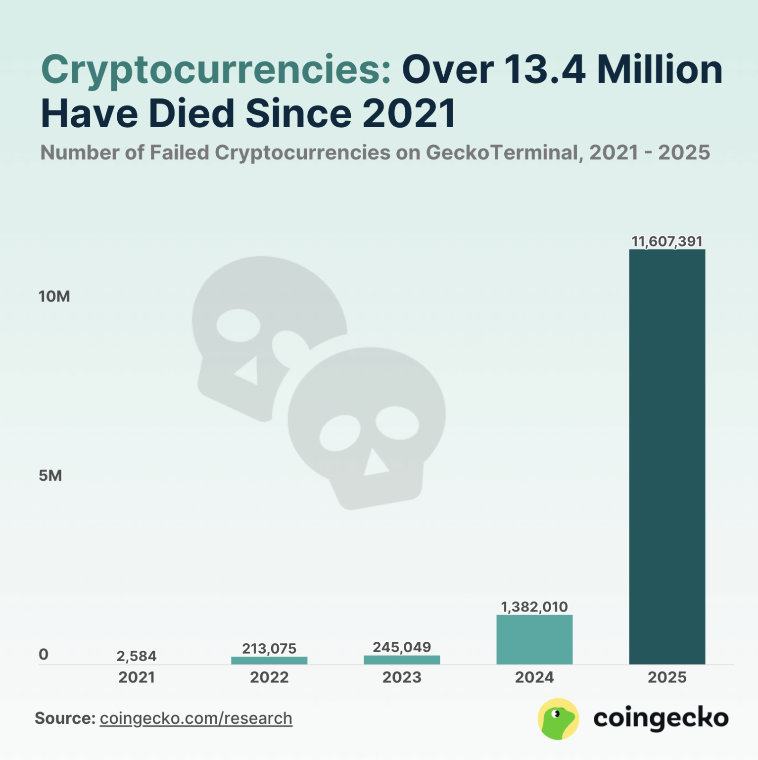 Over 53% of all cryptocurrencies have died, with the majority occurred in 2025 alone!
