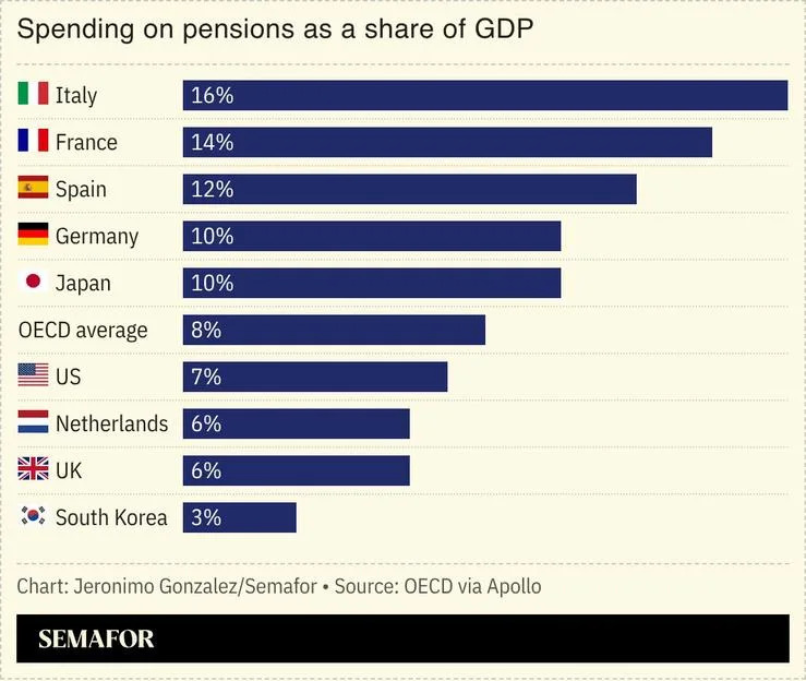 A chart showing pension spending as a share of GDP for several nations. 