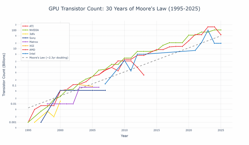 [OC] GPU Transistor Count: 30 Years of Exponential Growth (1995-2025)