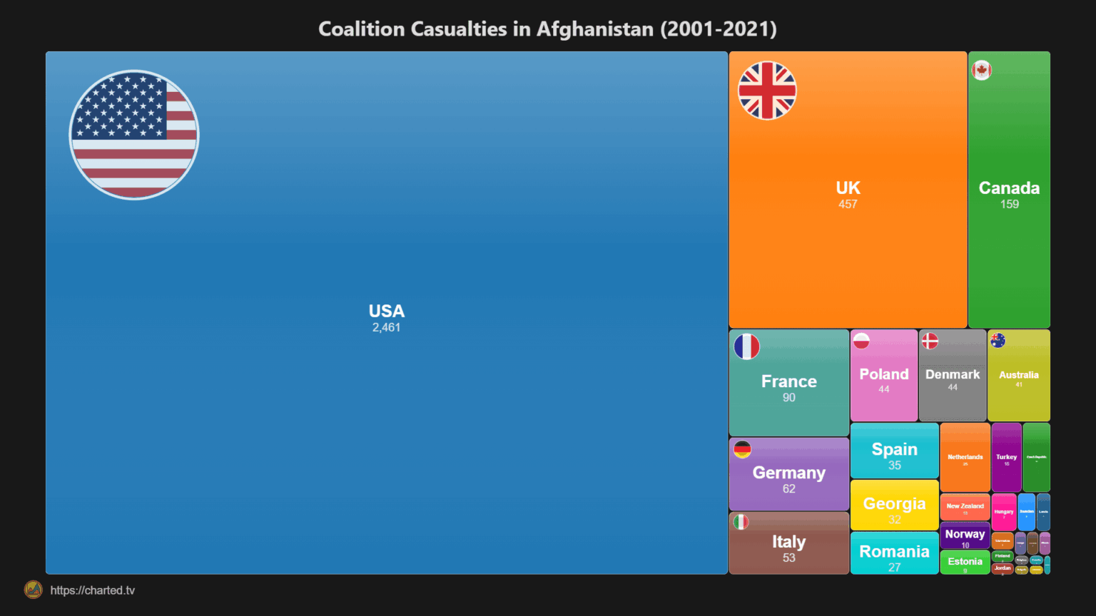 [OC] Coalition Casualties in Afghanistan (2001-2021)