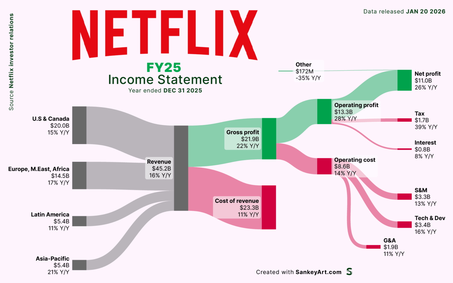 [OC] Netflix' latest streaming revenue visualized by region