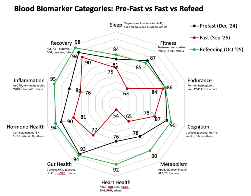 [OC] My blood biomarker categories - Before, during, and after extended fasting
