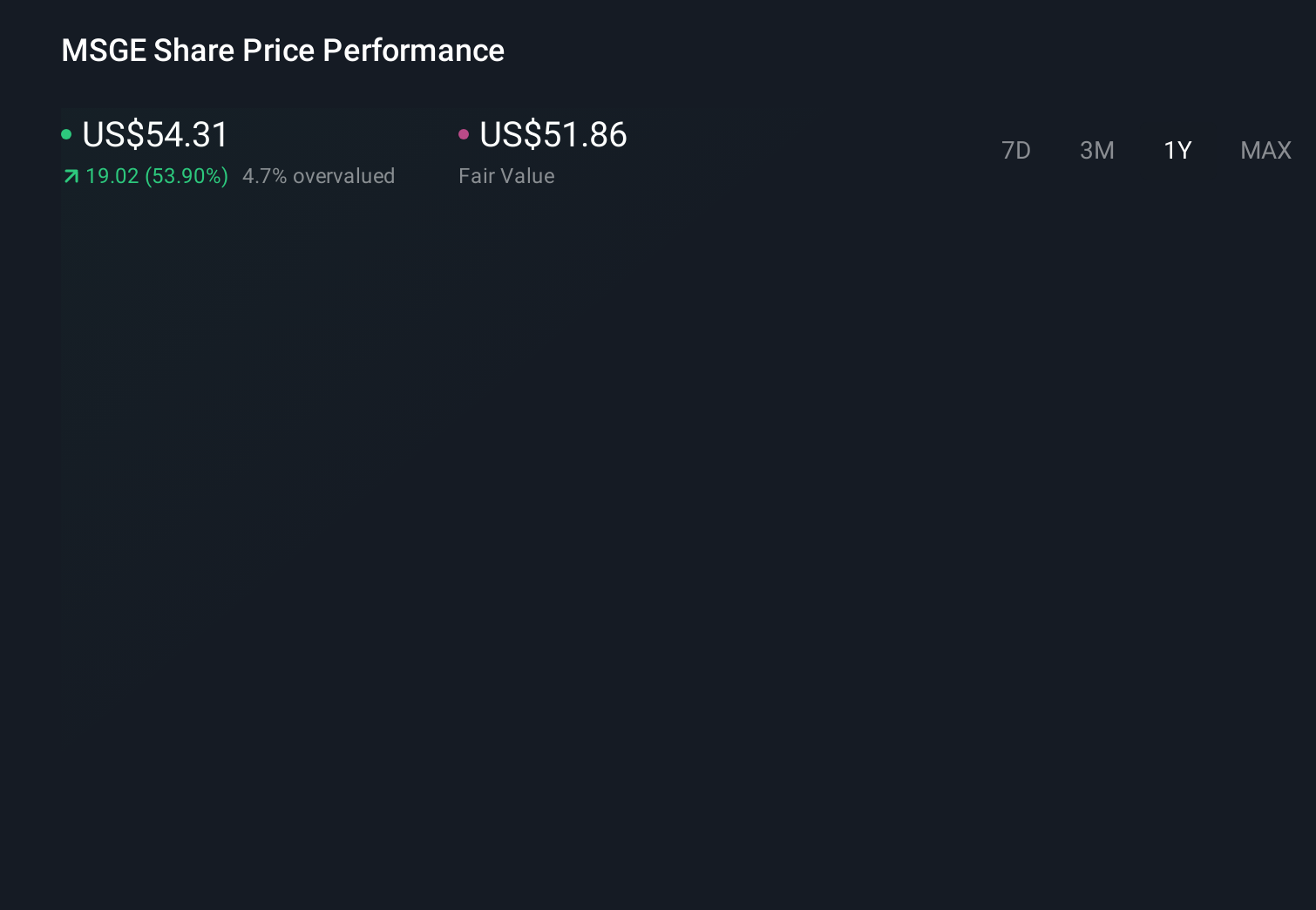 MSGE 1-Year Stock Price Chart