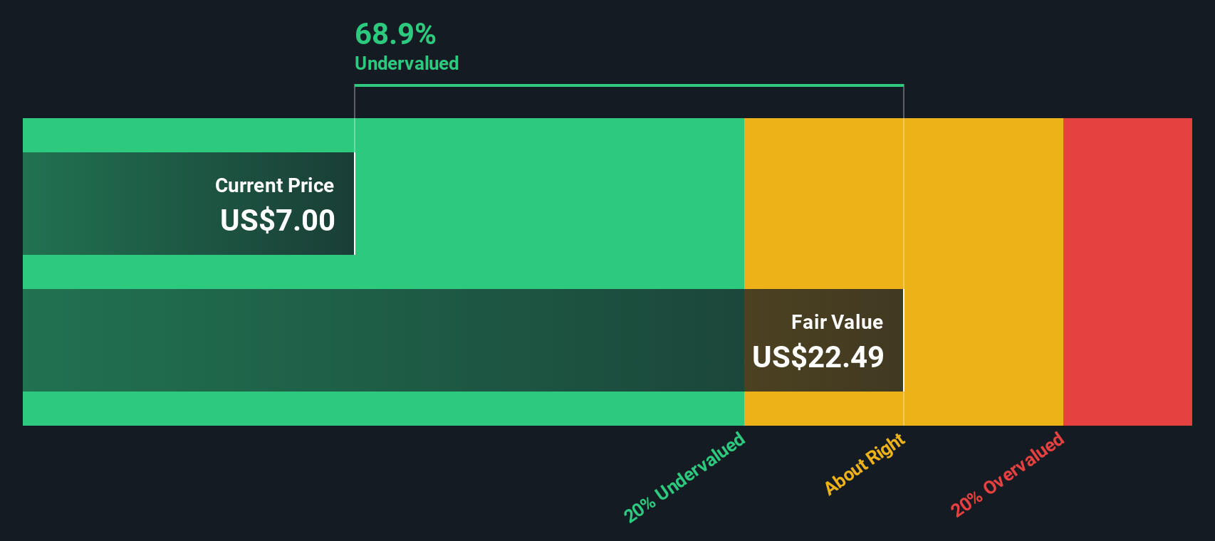 MLCO Discounted Cash Flow as at Jan 2026