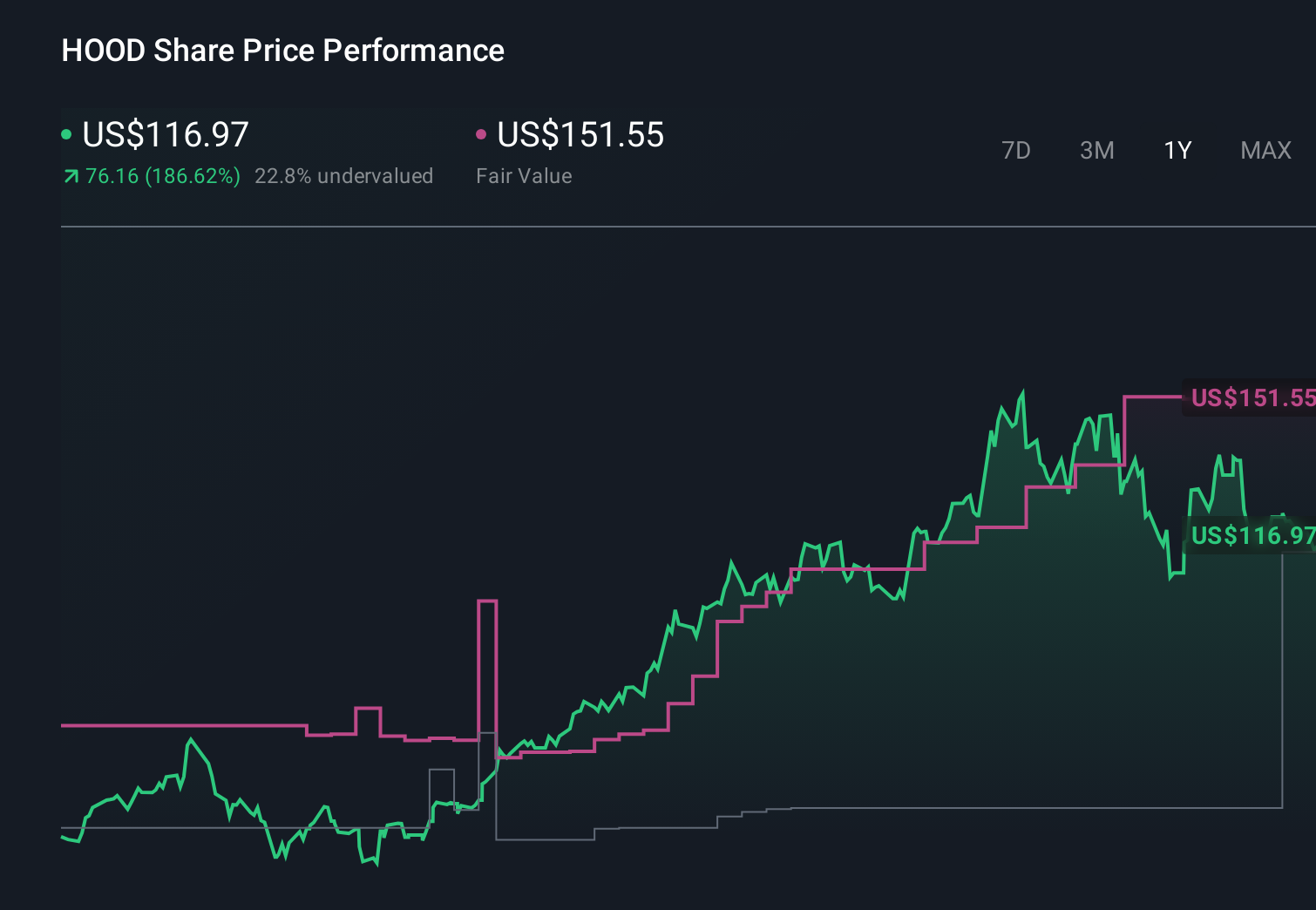HOOD 1-Year Stock Price Chart