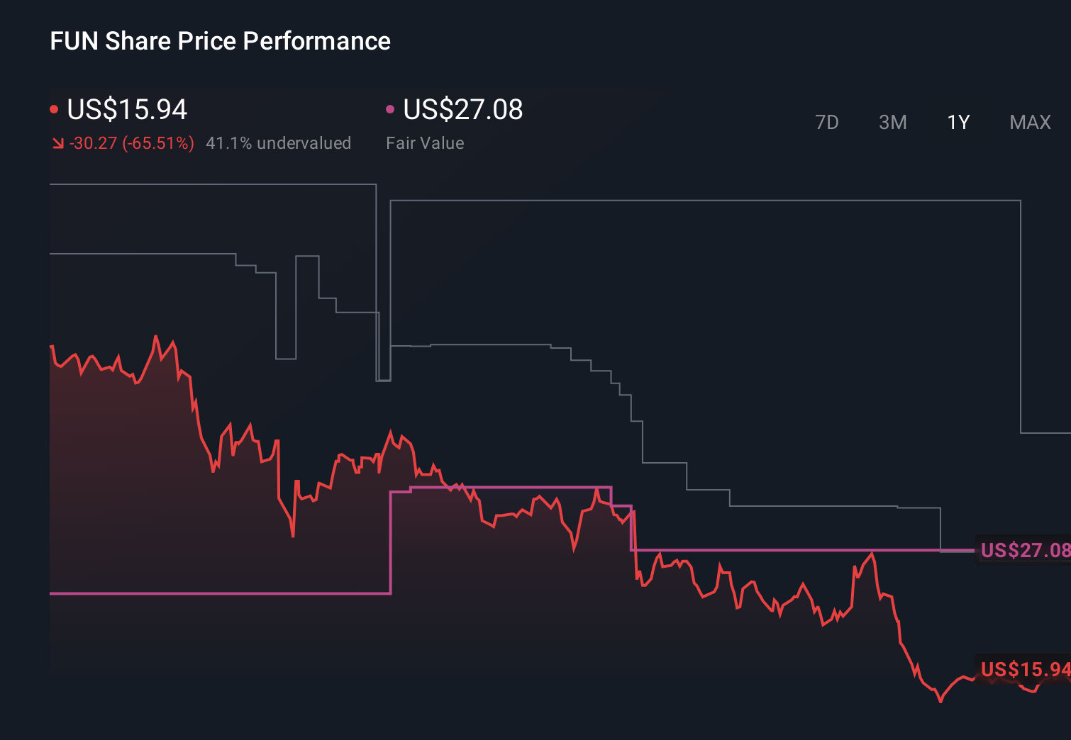 FUN 1-Year Stock Price Chart