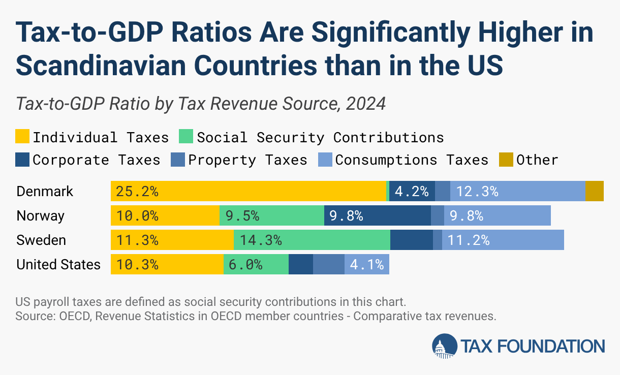 Tax-to-GDP Ratios Are Significantly Higher in Scandinavian Countries than in the US (Stacked Bars)