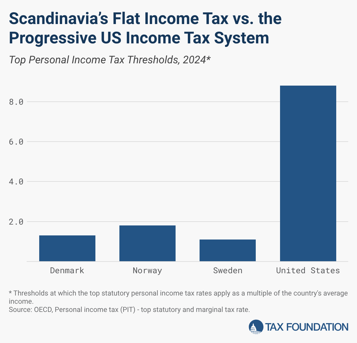 Scandinavia’s Flat Income Tax vs. the Progressive US Income Tax System (Column Chart)