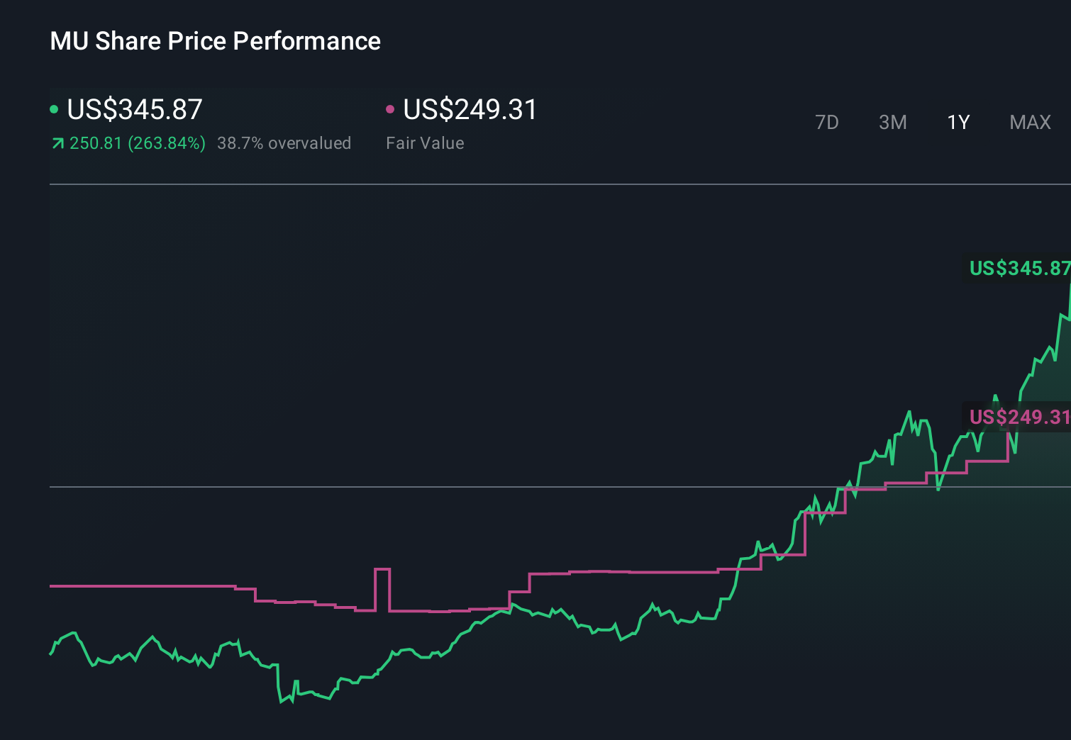MU 1-Year Stock Price Chart