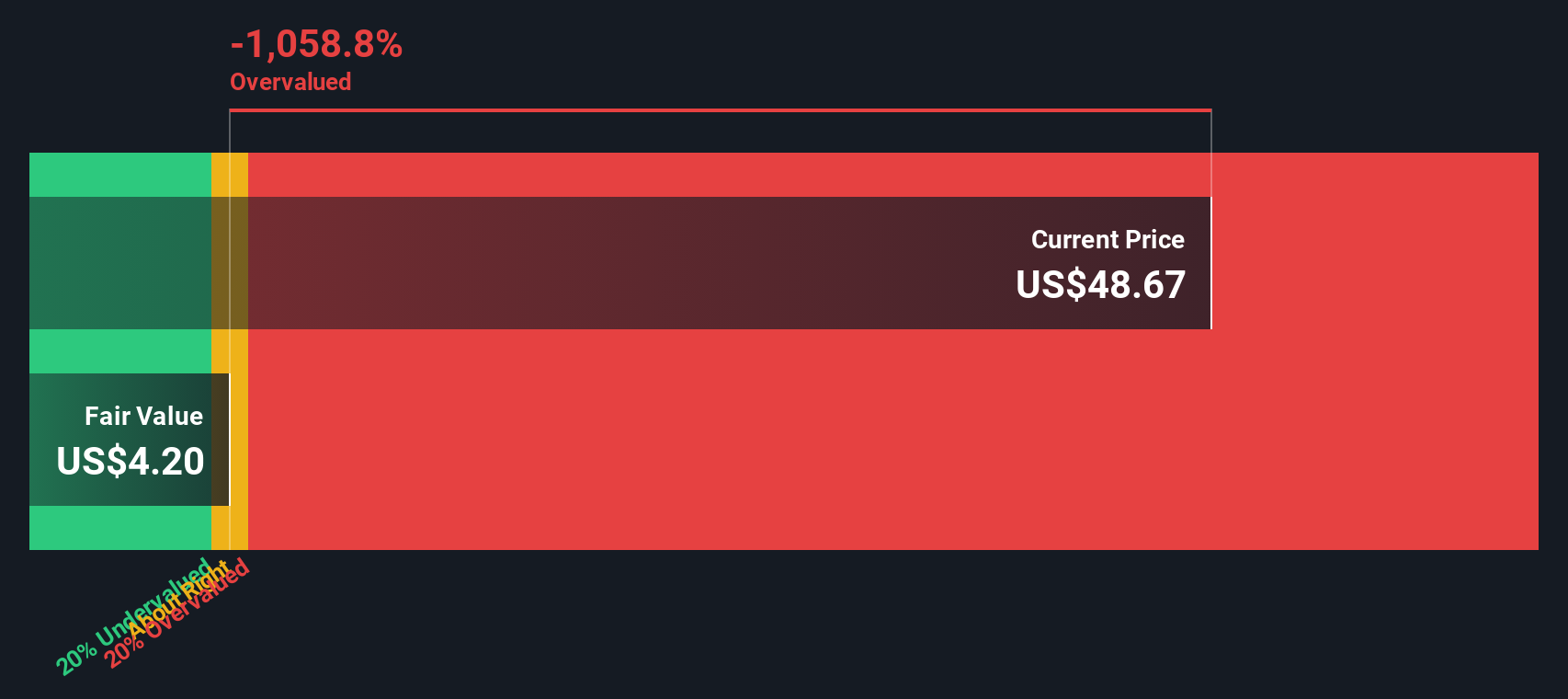 AMKR Discounted Cash Flow as at Jan 2026