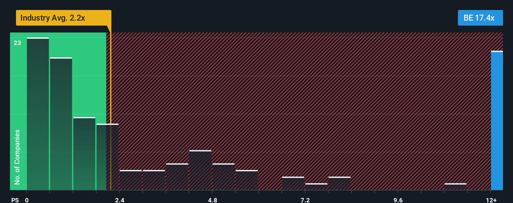 NYSE:BE P/S Ratio as at Jan 2026