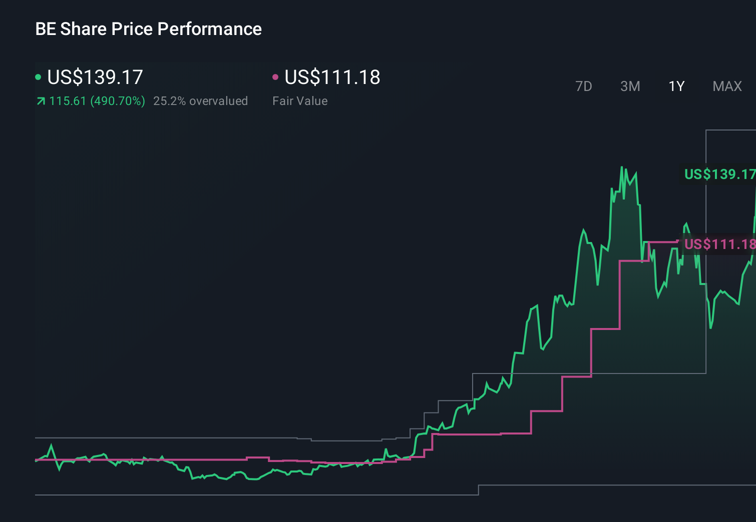 NYSE:BE 1-Year Stock Price Chart