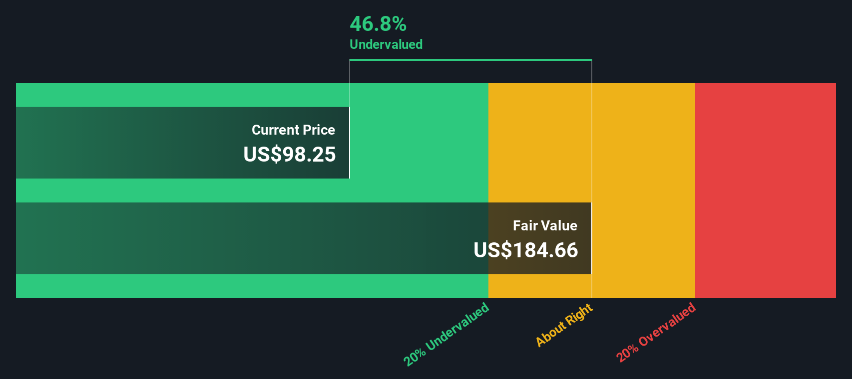SPHR Discounted Cash Flow as at Jan 2026