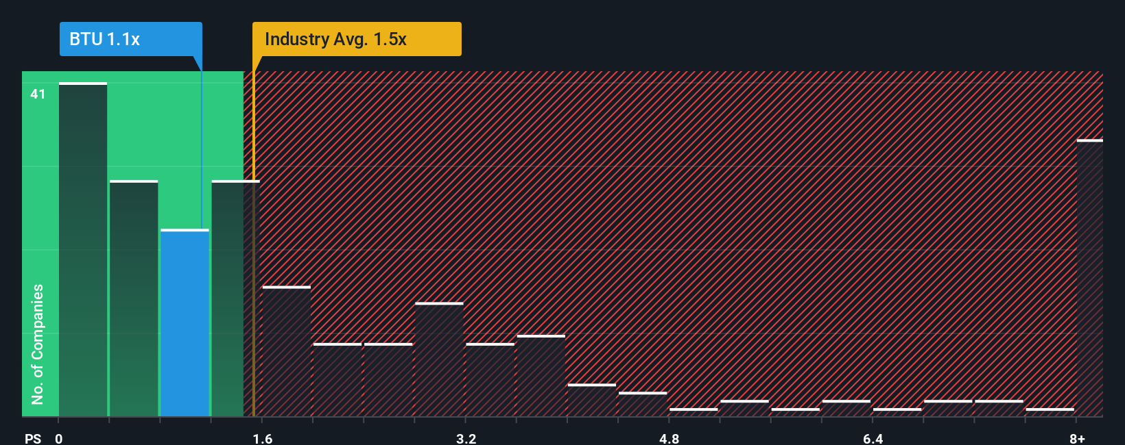 NYSE:BTU P/S Ratio as at Jan 2026