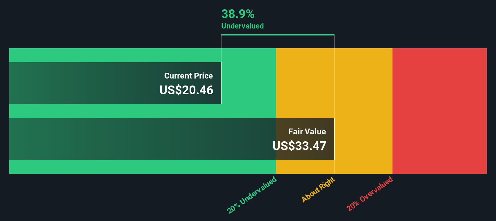 LBRT Discounted Cash Flow as at Jan 2026