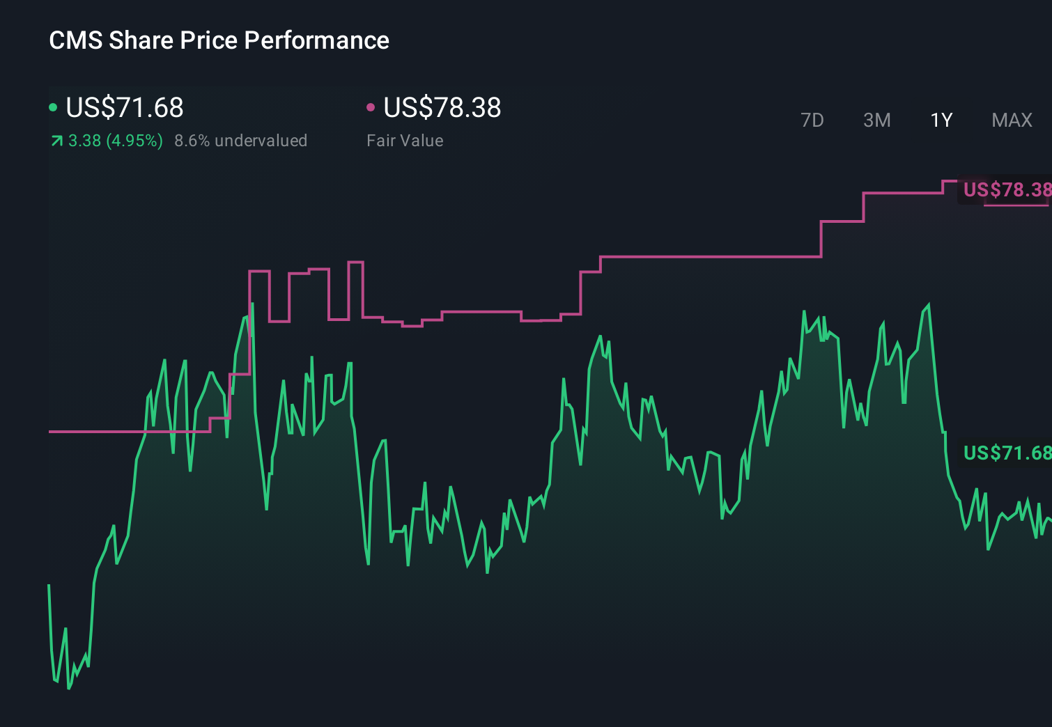 CMS 1-Year Stock Price Chart