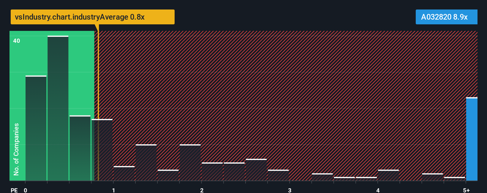 ps-multiple-vs-industry