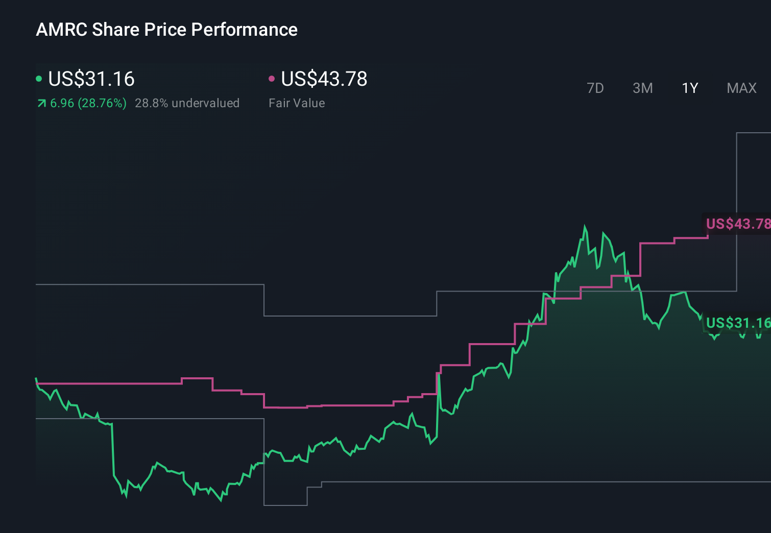 AMRC 1-Year Stock Price Chart