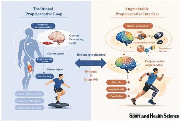 Paradigm shift in proprioception: from a fixed sensorimotor loop to an integrable, augmentable interface