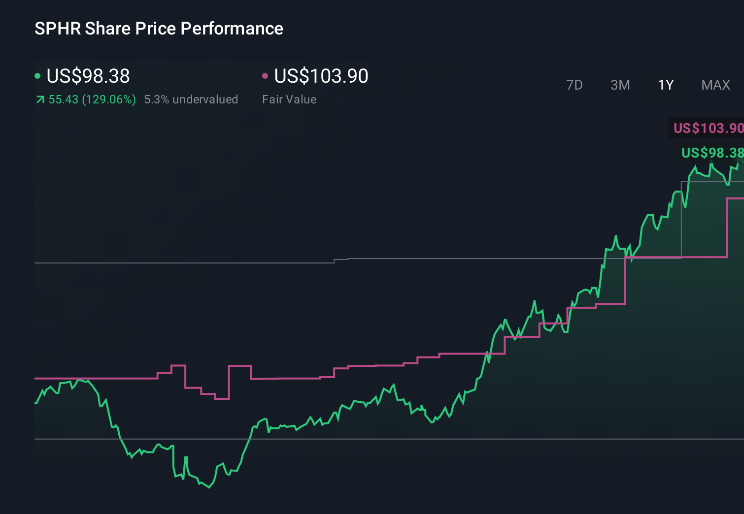 SPHR 1-Year Stock Price Chart