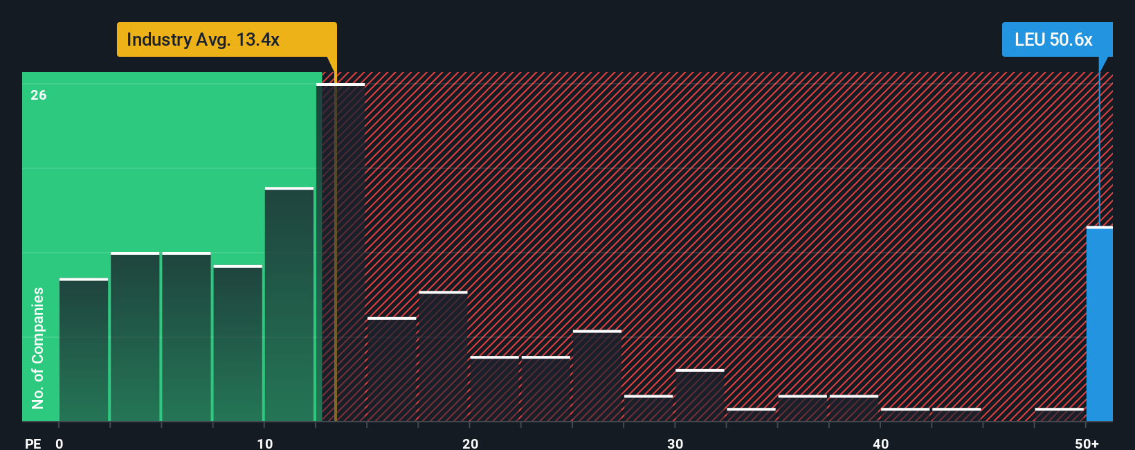 NYSE:LEU P/E Ratio as at Jan 2026