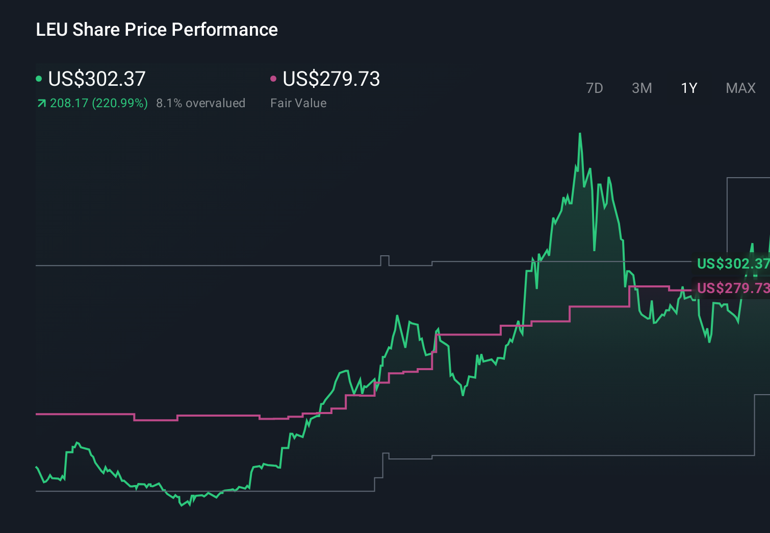 NYSE:LEU 1-Year Stock Price Chart