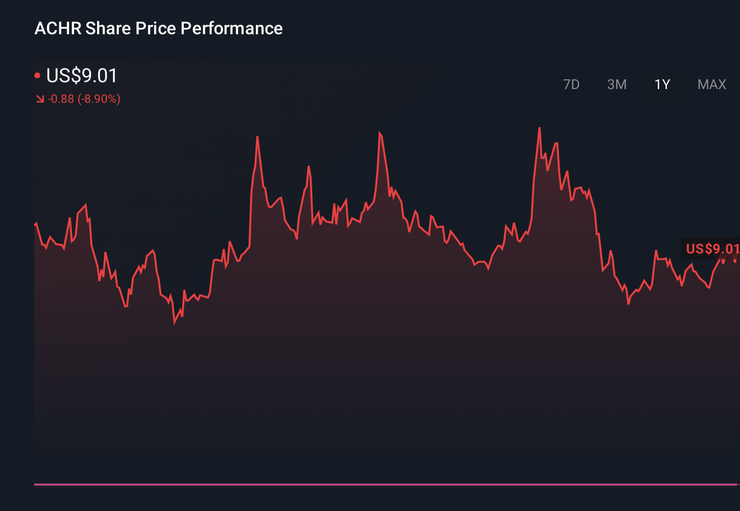 ACHR 1-Year Stock Price Chart
