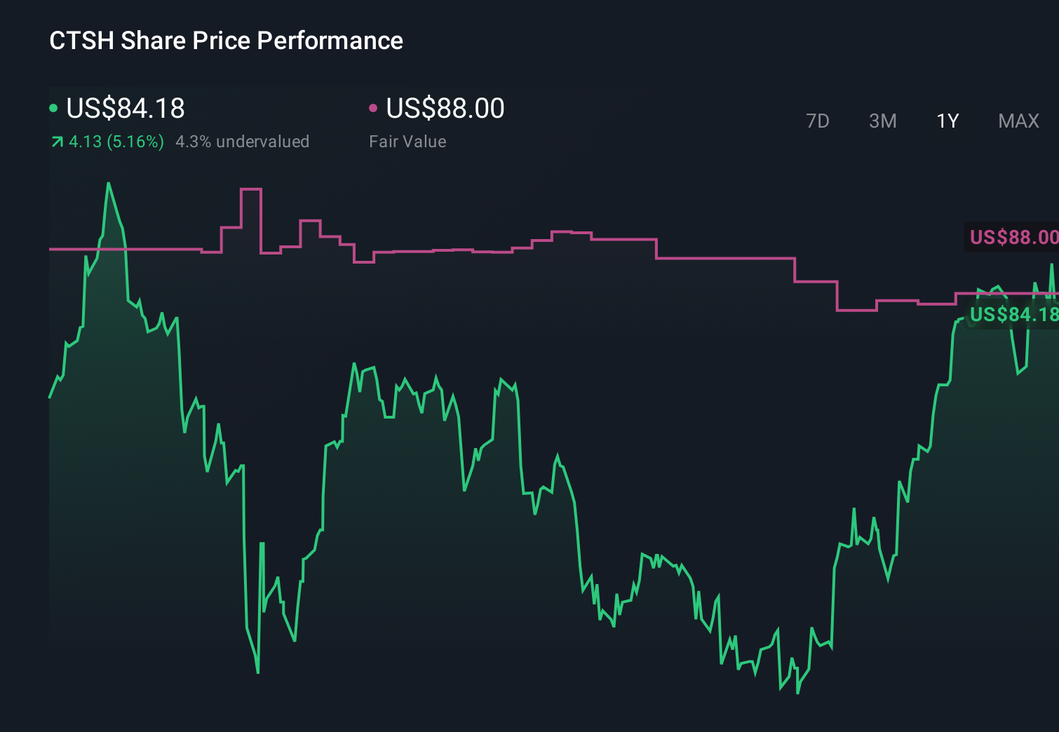NasdaqGS:CTSH 1-Year Stock Price Chart