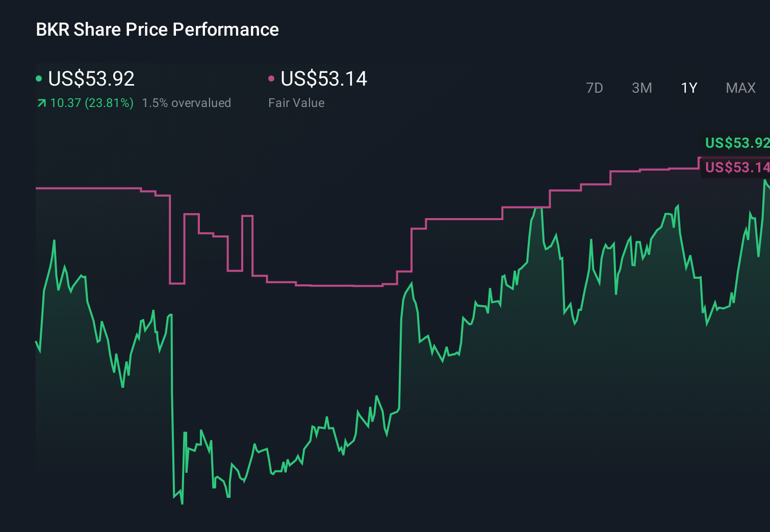 NasdaqGS:BKR 1-Year Stock Price Chart